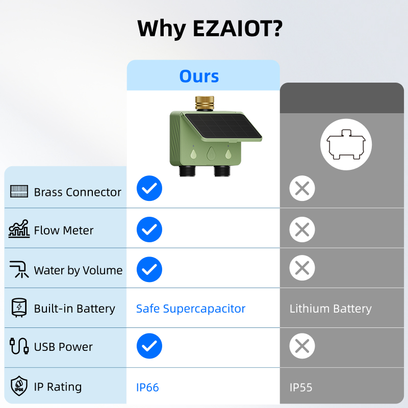 WiFi Water Timer 2 Zone Solar  - đánh giá và giá Smart Garden Kit